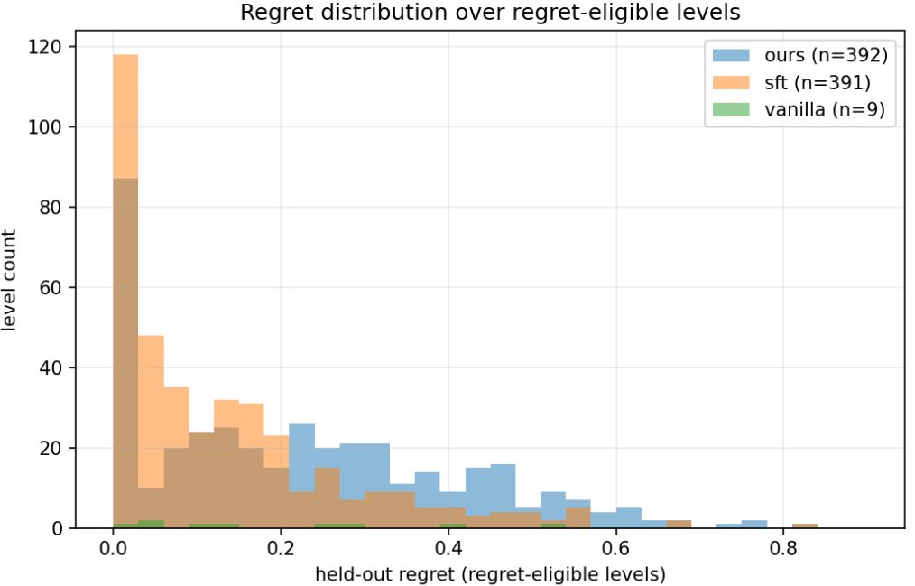 Regret Level Graph